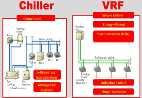 SO SÁNH ĐIỀU HÒA VRV VÀ ĐIỀU HÒA TRUNG TÂM CHILLER